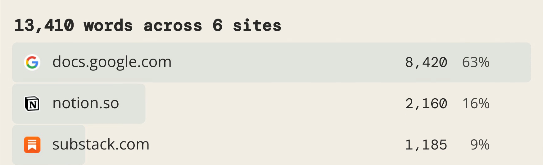 The 4thewords stats page showing 13,410 words written across six sites, headed by docs.google.com at 8,420, notion.so at 2,160, and substack.com at 1,185, each labeled with its site's icon